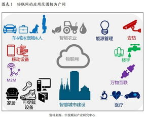 物聯(lián)網(wǎng)產(chǎn)業(yè)投資分析報告 聚焦核心技術服務的機遇與挑戰(zhàn)